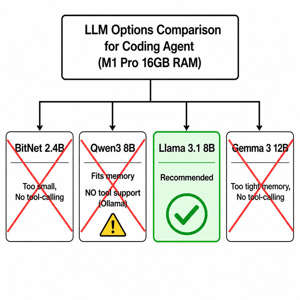 Model comparison decision tree