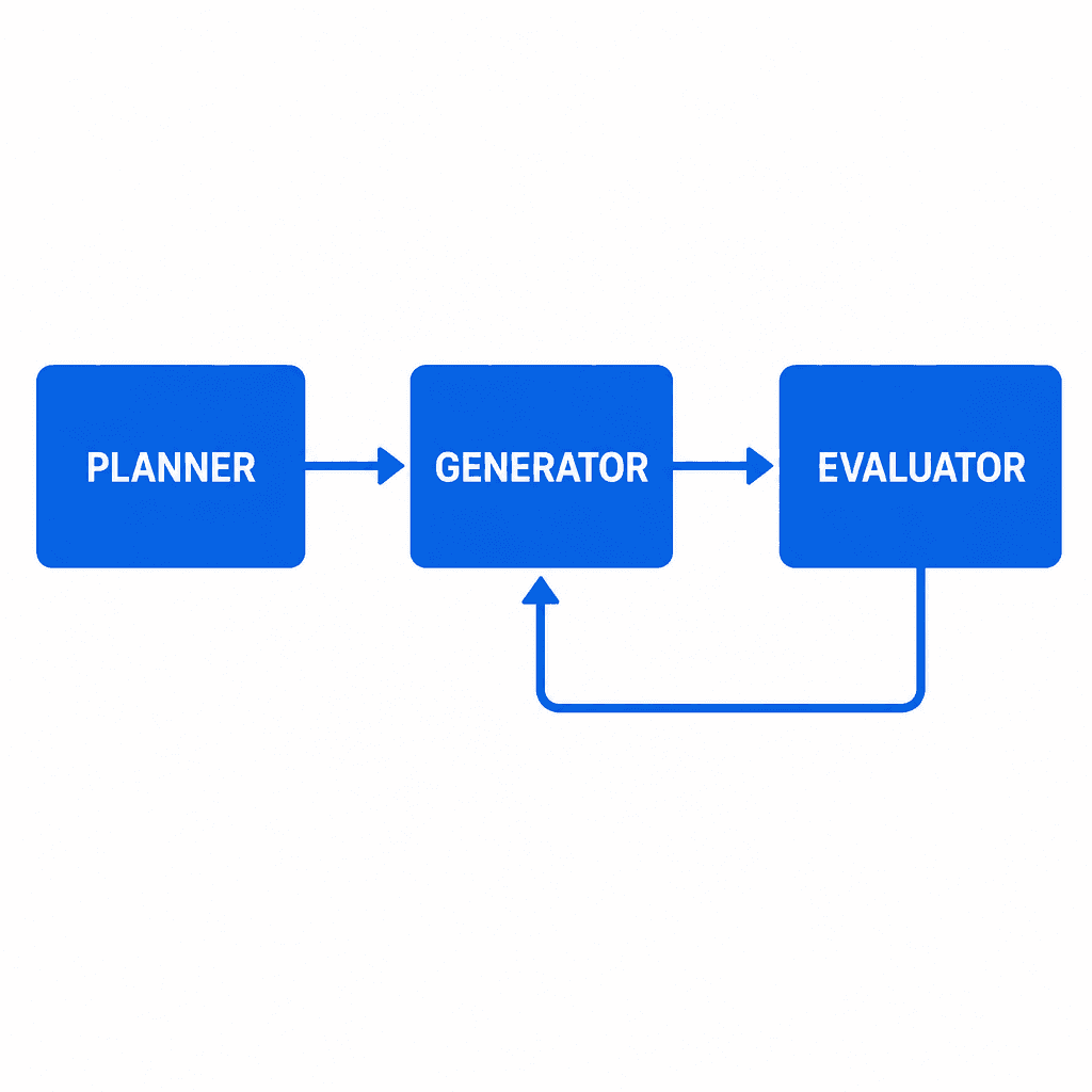 Planner → Generator → Evaluator multi-agent pattern