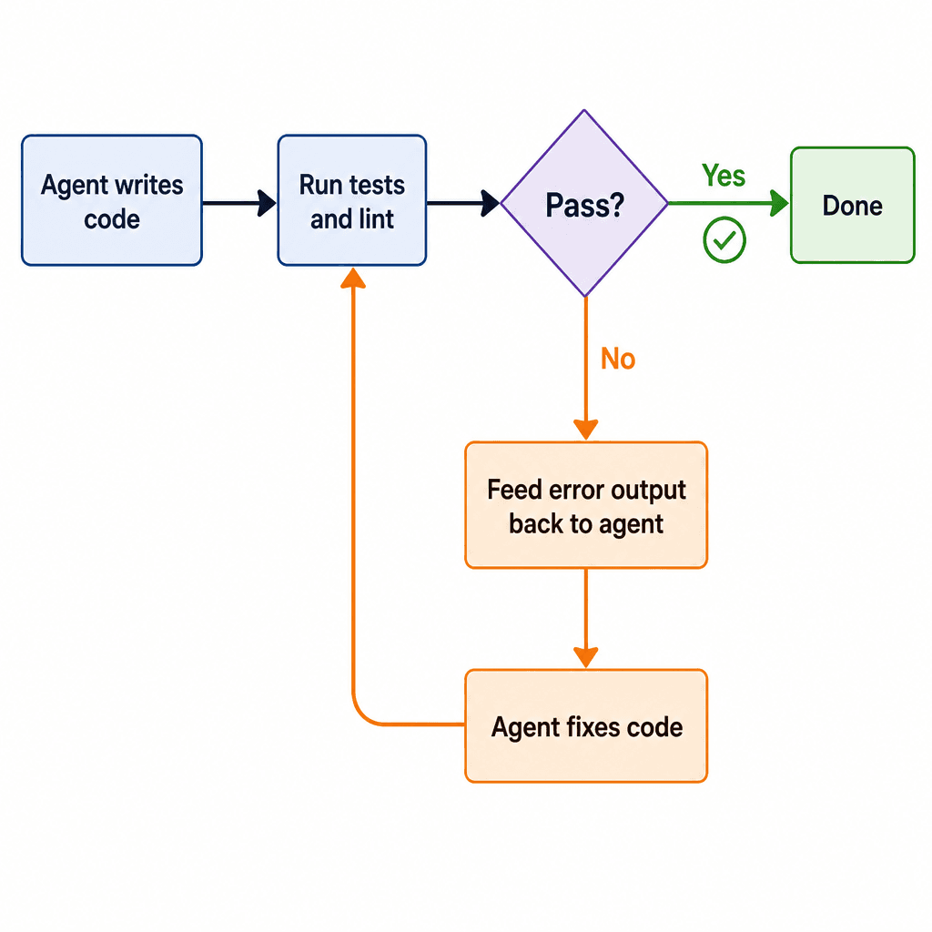 Self-verification loop flow chart