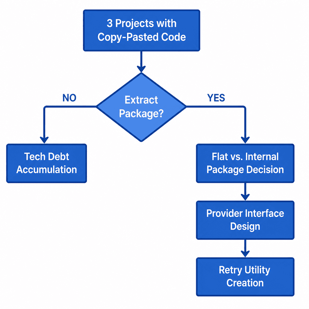Extraction decision tree showing the three copy-paste problem