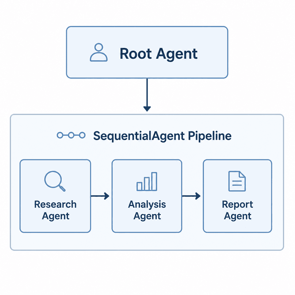 ADK v1 hierarchical agent workflow — root agent pipelines through SequentialAgent with three sub-agents in sequence