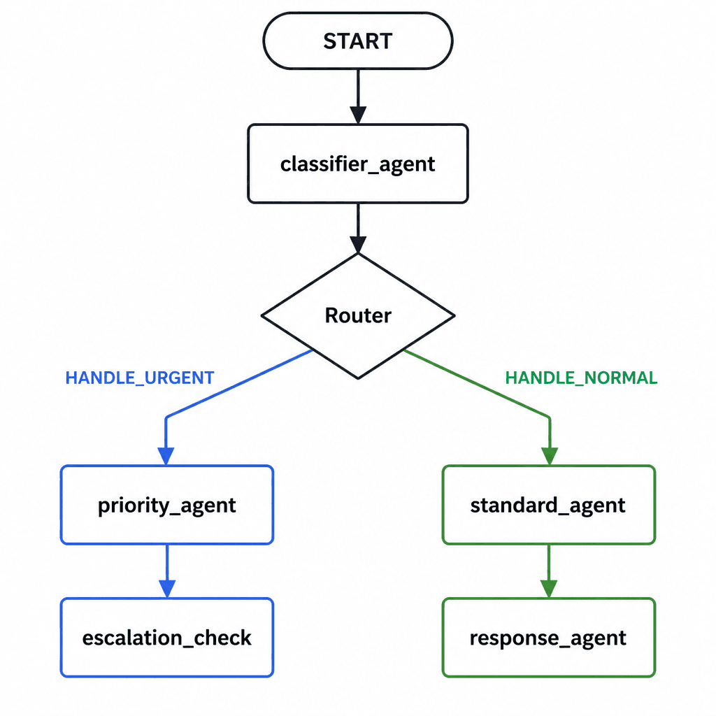 ADK v2 conditional routing — classifier_agent branches via a router into two paths: urgent and normal