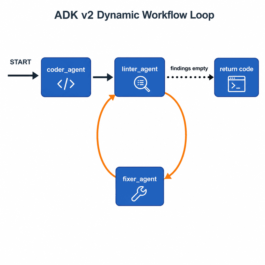 ADK v2 dynamic workflow — coder_agent to linter_agent loop, fixer_agent on retry, exit when findings empty