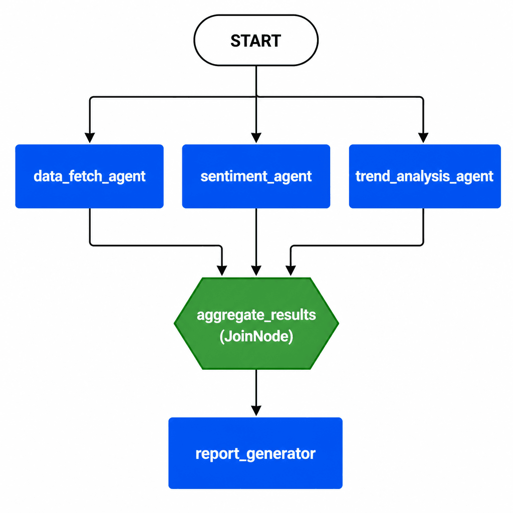 ADK v2 fan-out/fan-in — three agents run in parallel from START, JoinNode aggregates results, report_generator continues