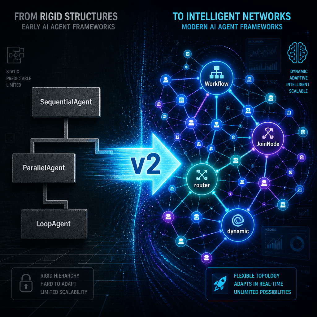 ADK v2 Is a Complete Game Changer — How Google Leapfrogged Every Agent Framework
