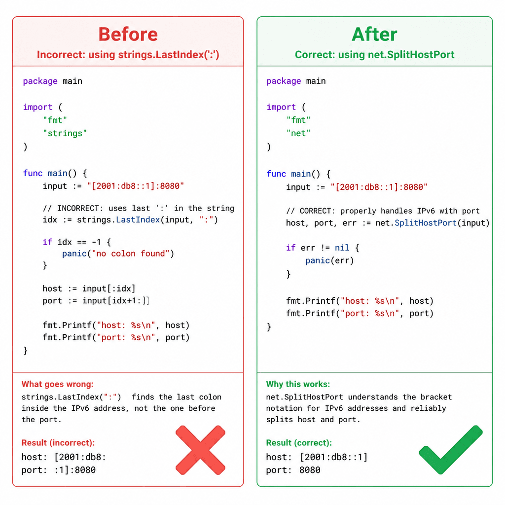 Side-by-side code comparison: strings.LastIndex breaking on IPv6 vs net.SplitHostPort